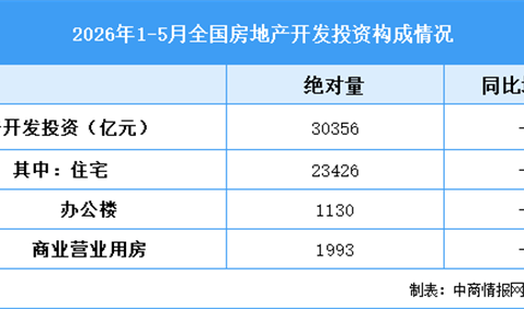 2026年1-5月全国房地产开发投资同比下降11.2%（附图表）