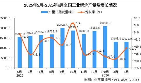 2026年4月全国工业锅炉产量数据统计分析