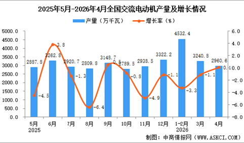 2026年4月全国交流电动机产量数据统计分析