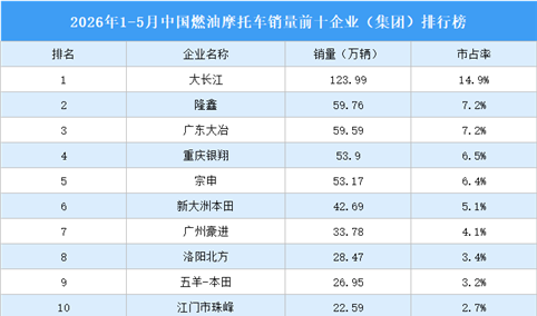 2026年1-5月中国燃油摩托车销量前十企业（集团）排行榜（附榜单）
