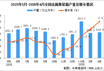 2026年4月全国金属集装箱产量数据统计分析