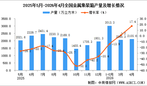 2026年4月全国金属集装箱产量数据统计分析