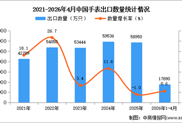 2026年1-4月中国手表出口数据统计分析：出口量同比增长0.6%
