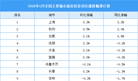 2026年5月全国新房房价涨跌排行榜：上海杭州合肥房价同比上涨（图）