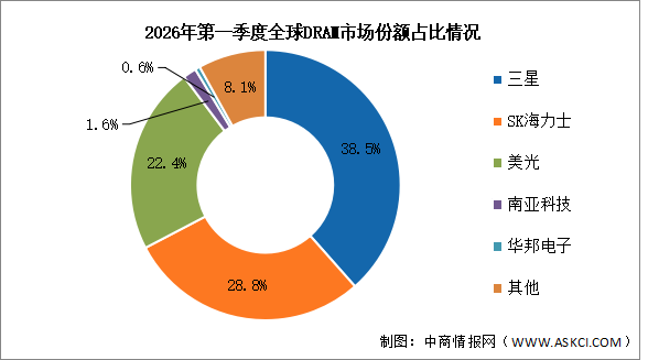 2026年全球DRAM市场规模及竞争格局预测分析（图）