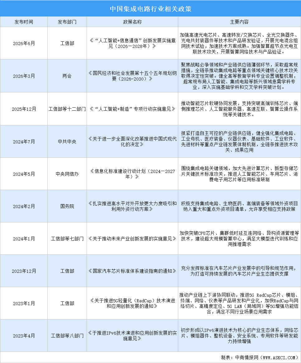 2026年中国集成电路行业最新政策汇总一览（图）
