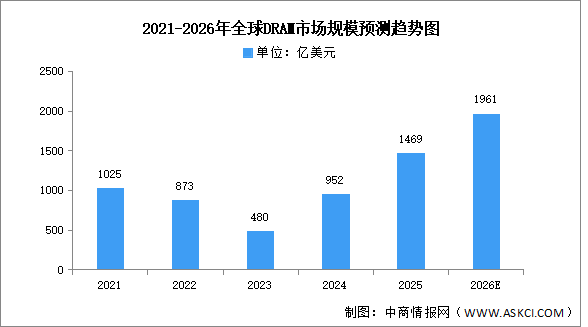 2026年全球及中国DRAM市场规模预测分析（图）