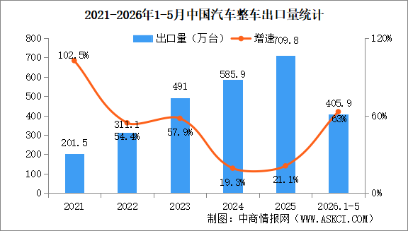 2026年5月中国汽车出口情况：乘用车出口量同比增长73%（图）