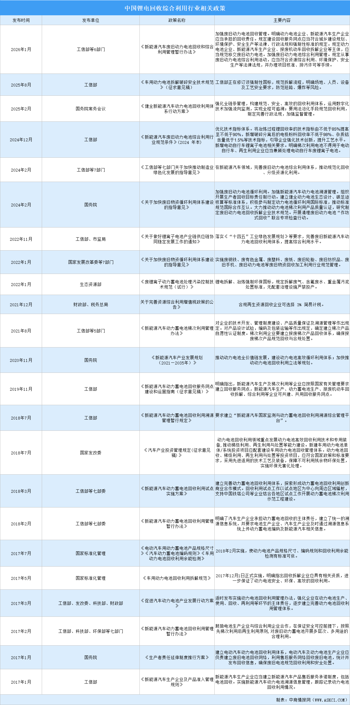 2026年中国锂电回收综合利用行业最新政策汇总一览（图）