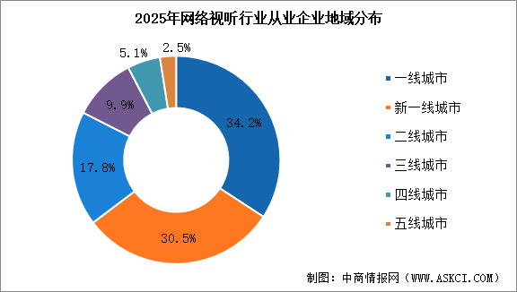 2026年中国网络视听行业市场规模及企业数量分析（图）