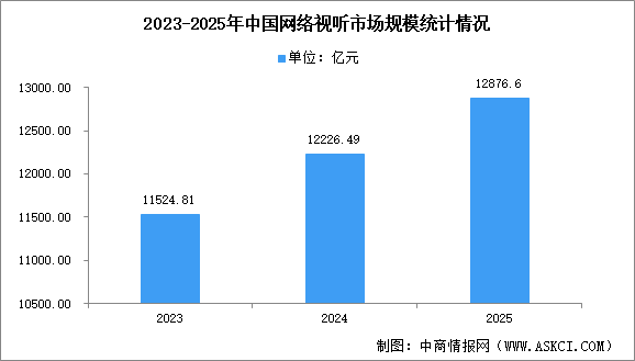 2026年中国网络视听行业市场规模及用户规模分析（图）