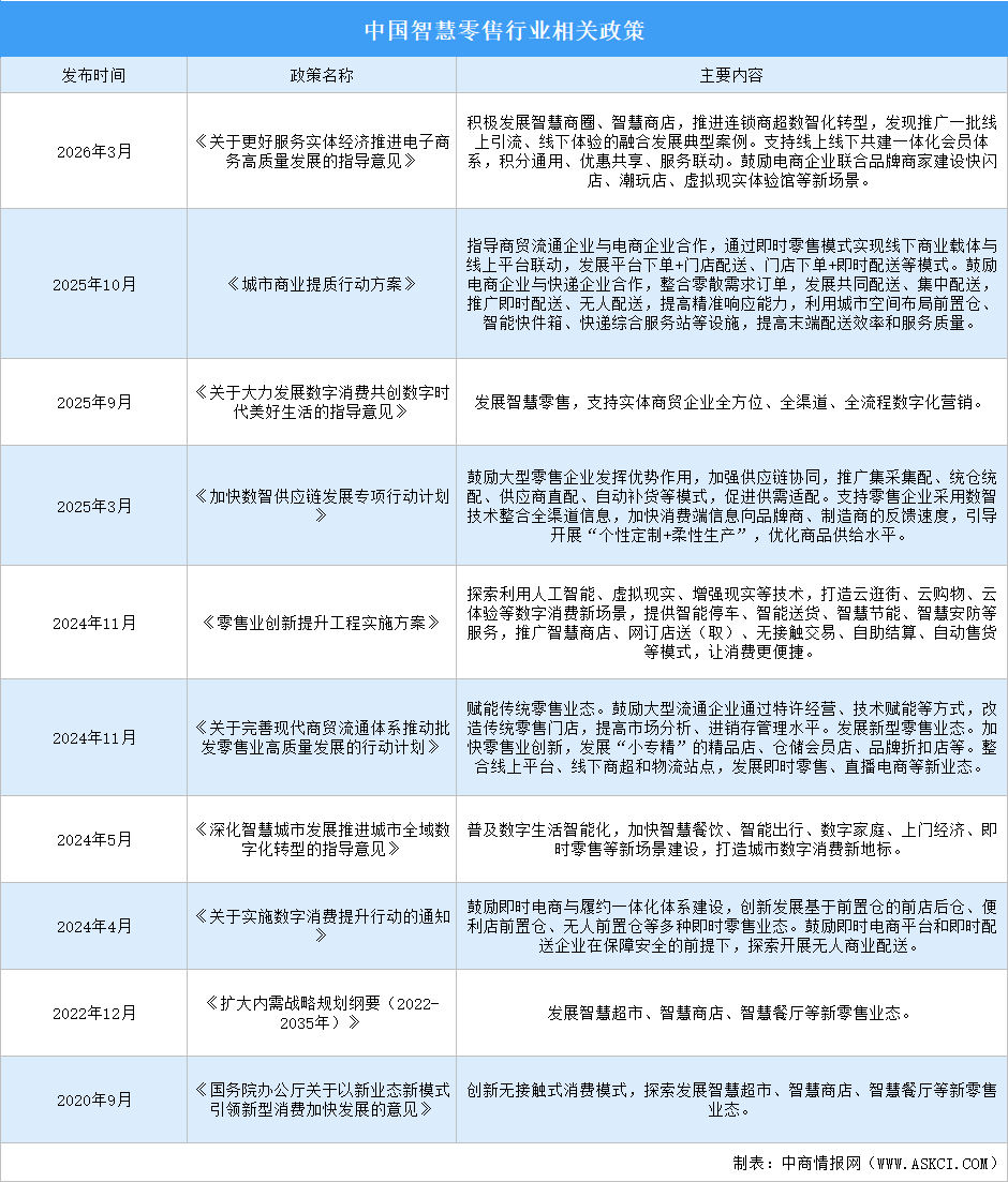 2026年中国智慧零售行业最新政策汇总一览（图）