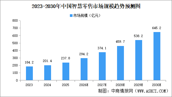 2026年中国智慧零售市场规模及竞争格局预测分析（图）