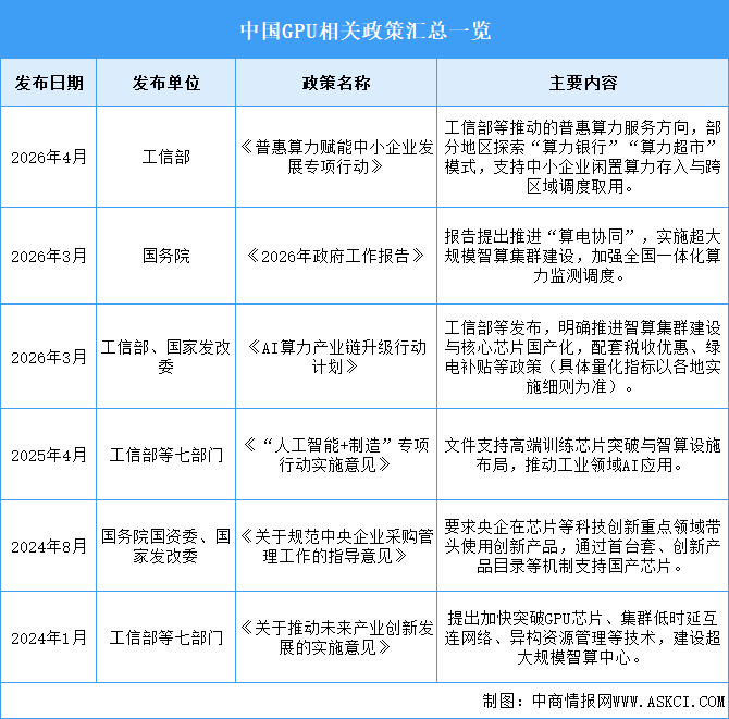 2026年中国GPU行业最新政策汇总一览（图）