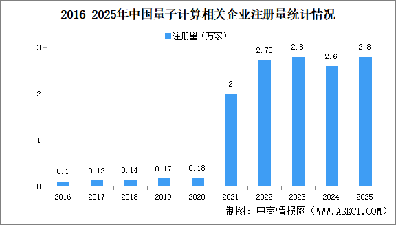 2026年中国量子计算行业大数据分析：企业注册量呈阶梯式上升态势（图）