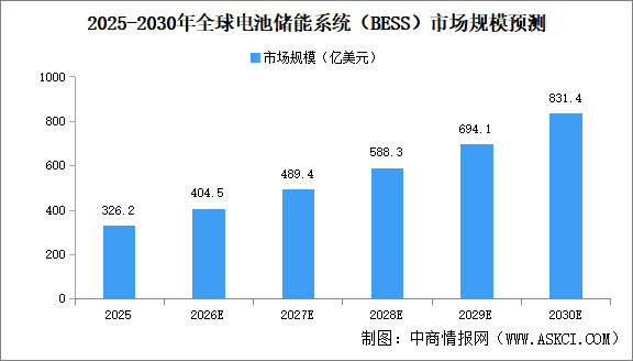 2026年全球电池储能系统（BESS）市场规模及出货量预测分析