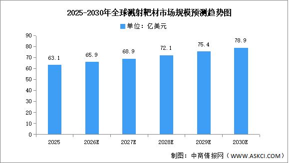 2026年全球及中国溅射靶材市场规模预测分析（图）