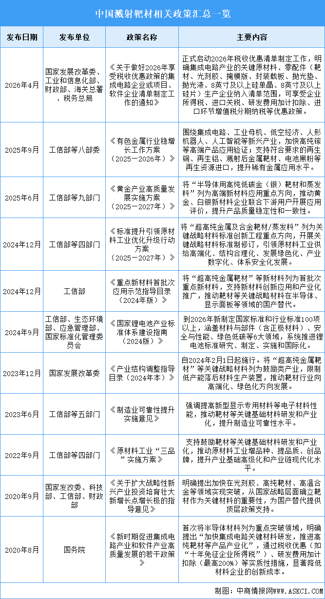 2026年中国溅射靶材行业最新政策汇总一览（图）
