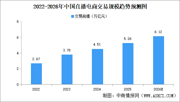 2026年中国直播电商市场规模及发展趋势预测分析（图）