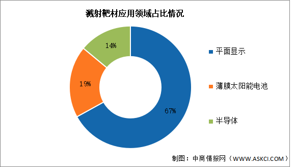 2026年中国溅射靶材市场规模及应用领域占比情况预测分析（图）