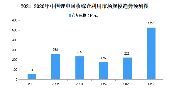 2026年中国锂电回收综合利用市场规模预测及市场结构分析（图）