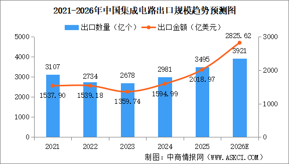 2026年中国集成电路市场规模及出口规模预测分析（图）