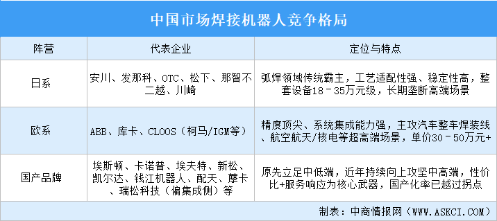 2026年中国焊接机器人行业竞争格局及重点企业分析（图）