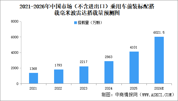 2026年中国毫米波雷达市场规模及搭载量预测分析（图）