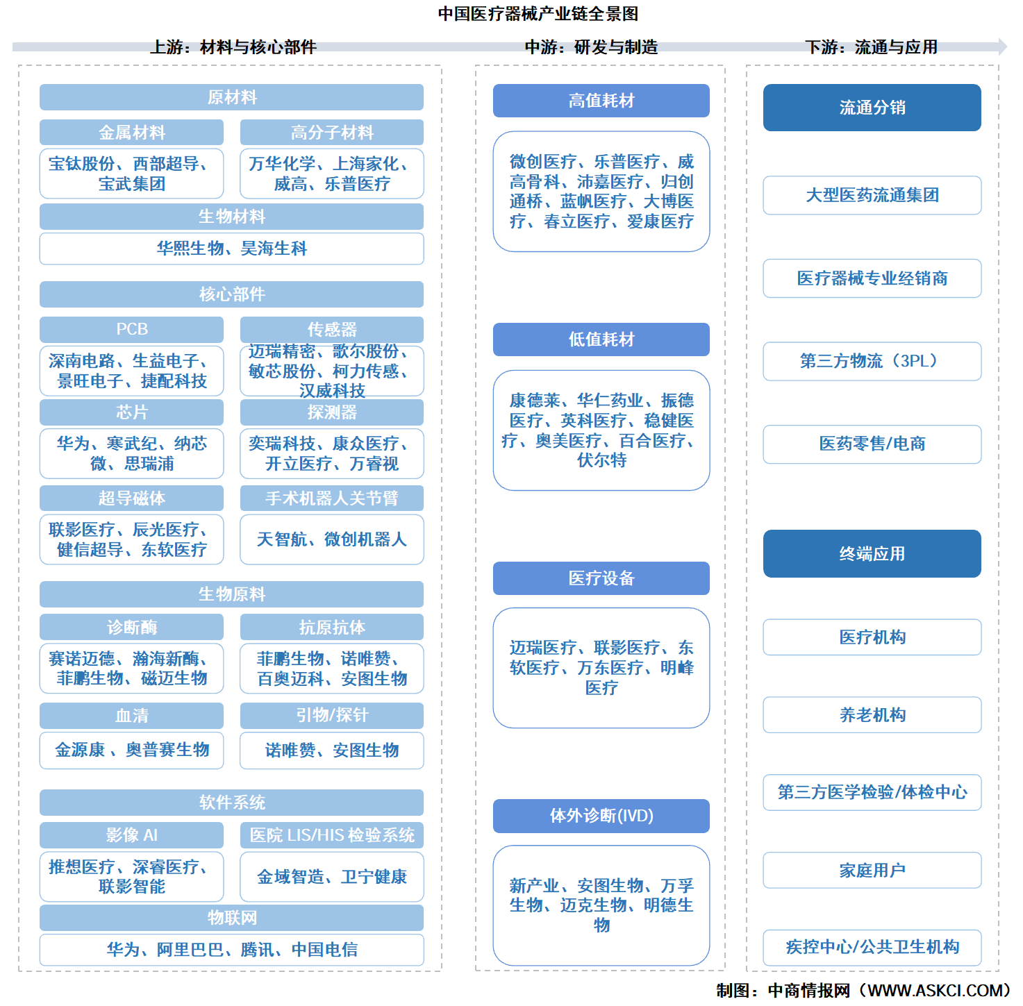 2026年中国医疗器械产业链图谱及投资布局分析（附产业链全景图）