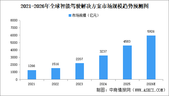 2026年全球智能驾驶解决方案行业市场规模预测及区域市场结构分析（图）