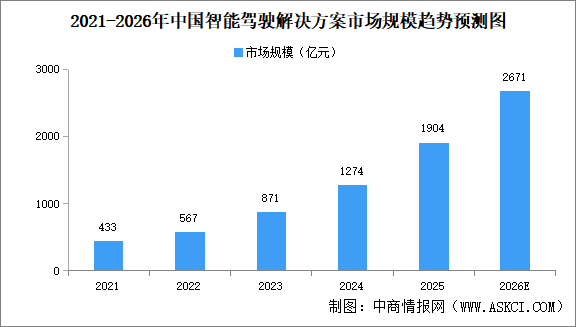 2026年中国智能驾驶市场规模预测及重点企业分析