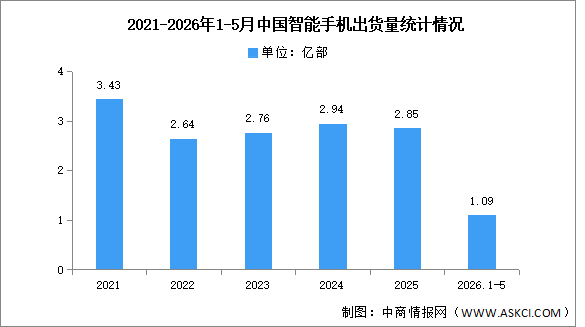 2026年1-5月中国智能手机市场分析：累计出货量同比下降0.4%（图）