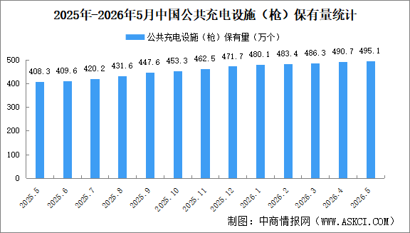 2026年5月全国充电桩运营情况：保有量同比增长25.9%（图）