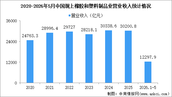 2026年1-5月中国橡胶和塑料制品业经营情况：营收同比增长1.6%