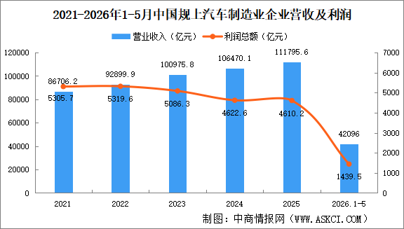 2026年1-5月中国规上汽车制造业企业经营情况：利润总额同比减少19.8%（图）