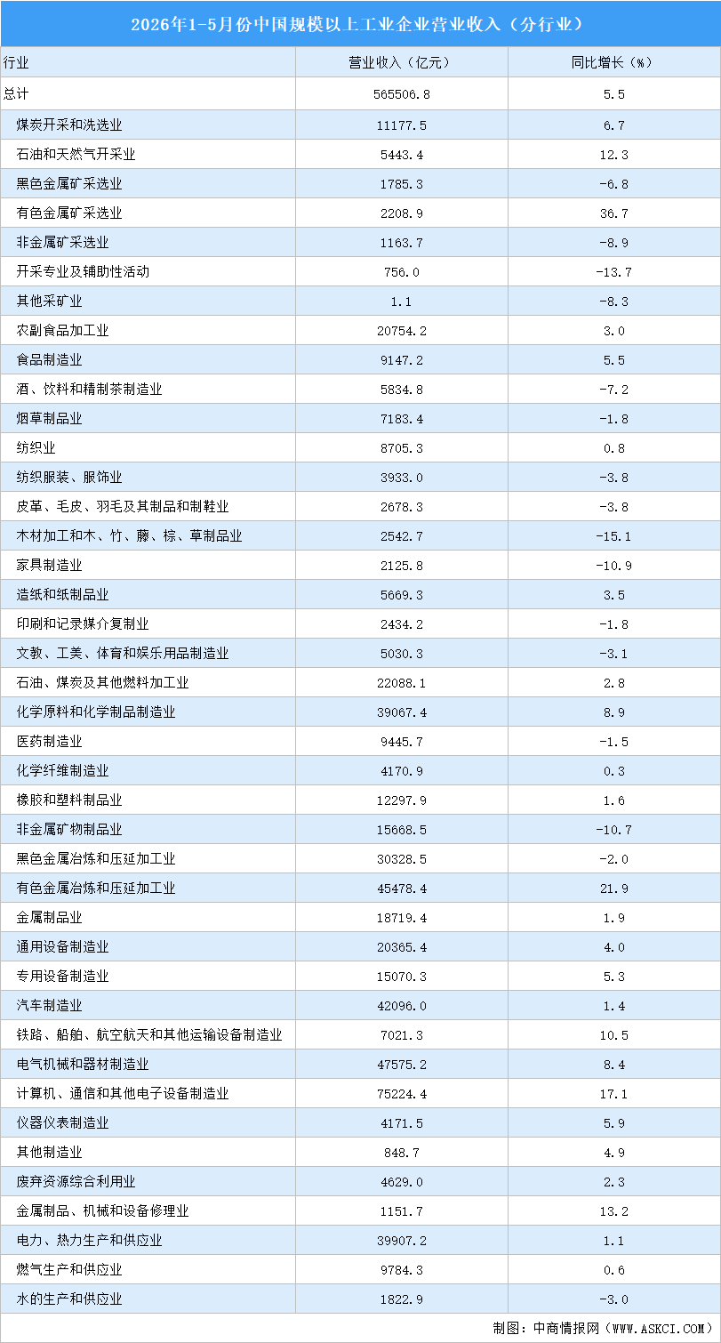 2026年1-5月全国规上工业企业营业收入同比增长5.5%（图）