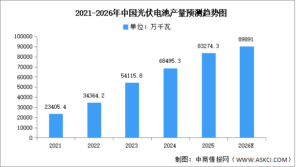 2026年中国光伏电池出货量及产量预测分析（图）
