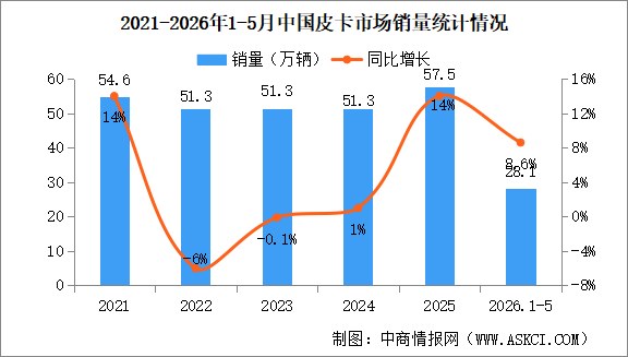 2026年5月中国皮卡销量情况：皮卡出口量同比增长26%（图）
