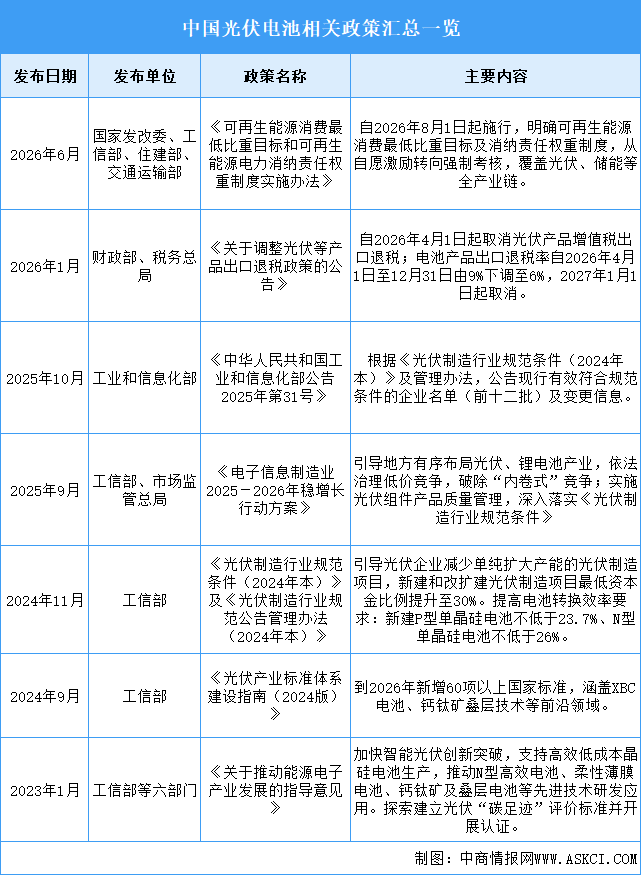 2026年中国光伏电池行业最新政策汇总一览（图）