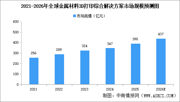 2026年全球工业级3D打印综合解决方案市场规模及细分领域市场规模预测分析（图）