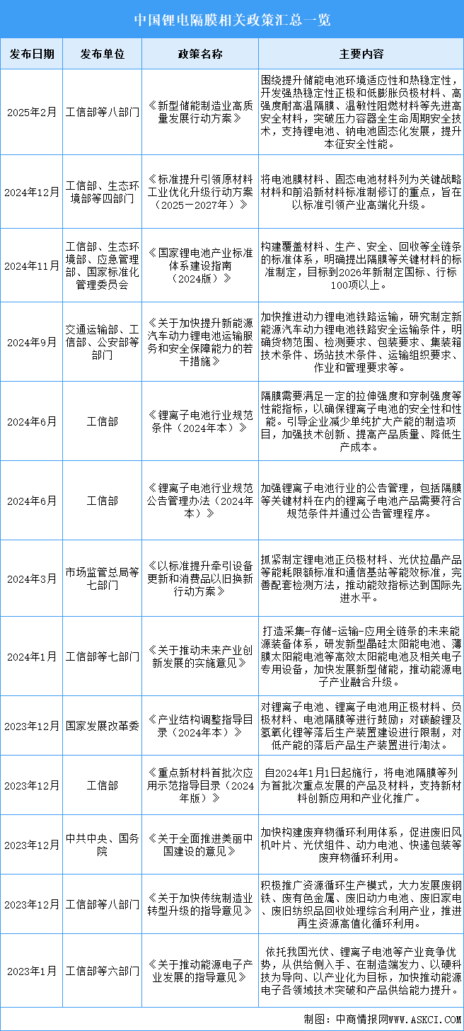 2026年中国锂电池隔膜行业最新政策汇总一览（表）