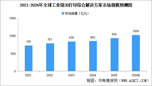 2026年全球3D打印综合解决方案市场规模及细分领域市场规模预测分析（图）