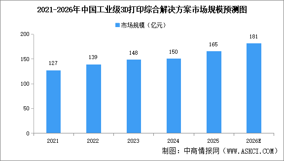 2026年中国工业级3D打印综合解决方案市场规模及细分领域市场规模预测分析（图）