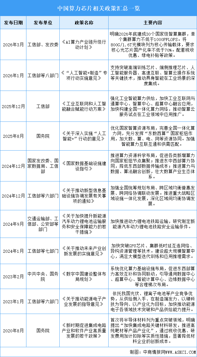 2026年中国算力芯片行业最新政策汇总一览（表）