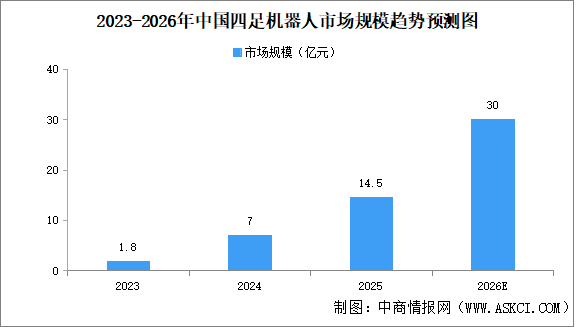 2026年中国四足机器人市场规模预测及投融资情况分析（图）