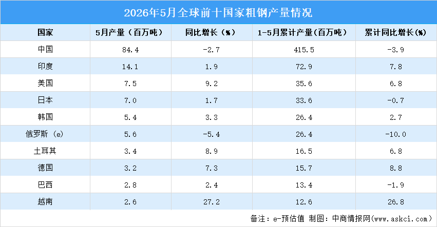2026年5月全球粗钢产量分析：同比下降0.3%（图）