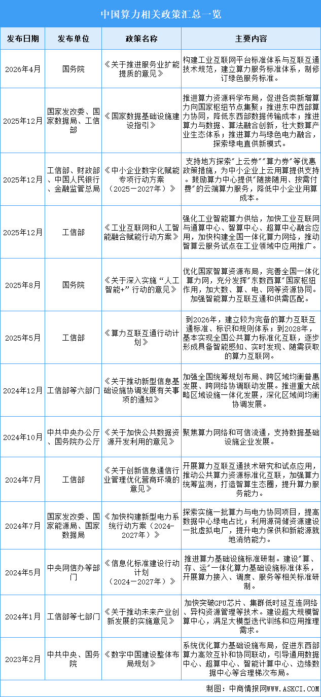 2026年中国算力行业最新政策汇总一览（表）