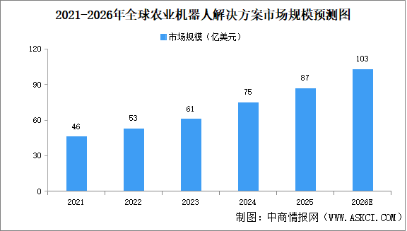 2026年全球农业畜牧业机器人解决方案市场规模及细分行业市场规模预测分析（图）