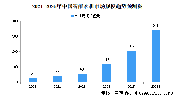 2026年中国智能农机市场规模及细分行业市场规模预测分析（图）