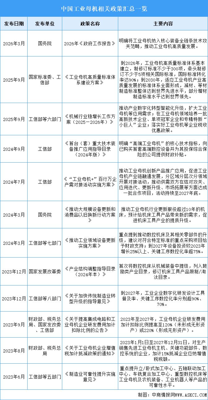 2026年中国工业母机行业最新政策汇总一览（表）